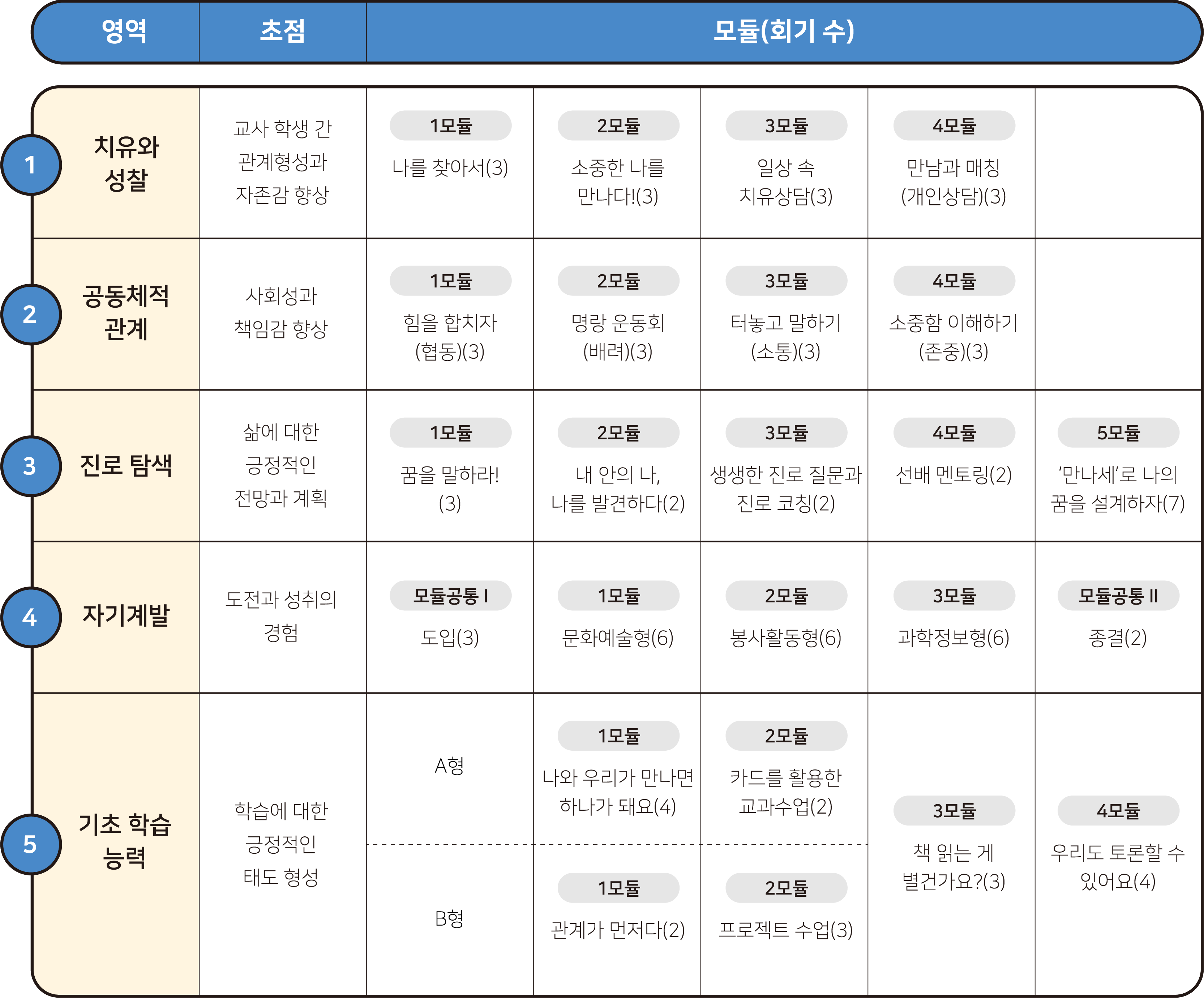 꿈지락 모듈표 입니다. 자세한 내용은 아래 글을 참고해주세요